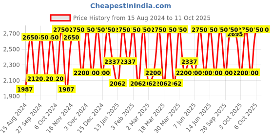 myntra.com Smashbox Be Legendary Prime & Plush Lipstick- Bing smashbox Price History Graph from 15 Aug 2024 to 10 Oct 2025