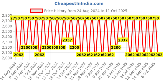 myntra.com Smashbox Be Legendary Prime & Plush Lipstick - Caffeinate smashbox Price History Graph from 24 Aug 2024 to 10 Oct 2025
