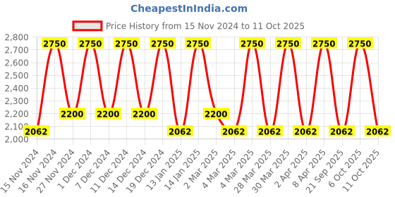 myntra.com Smashbox Be Legendary Prime & Plush Lipstick - Disorderly smashbox Price History Graph from 15 Nov 2024 to 11 Oct 2025