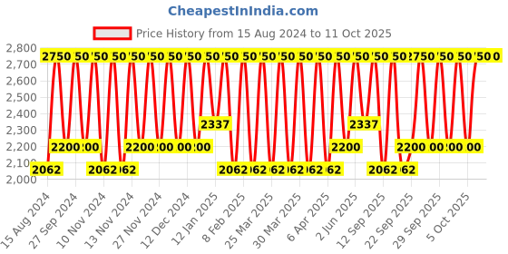 myntra.com Smashbox Be Legendary Prime & Plush Lipstick- First Time smashbox Price History Graph from 15 Aug 2024 to 10 Oct 2025