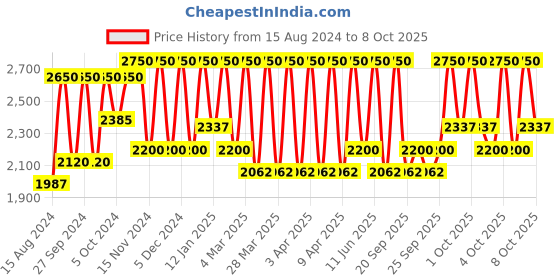 myntra.com Smashbox Be Legendary Prime & Plush Lipstick - It's A Mood smashbox Price History Graph from 15 Aug 2024 to 7 Oct 2025