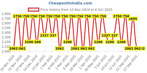 myntra.com Smashbox Be Legendary Prime & Plush Lipstick- Level Up smashbox Price History Graph from 10 Nov 2024 to 5 Oct 2025