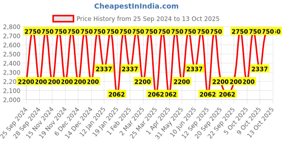 myntra.com Smashbox Be Legendary Prime & Plush Lipstick - Out Loud smashbox Price History Graph from 25 Sep 2024 to 13 Oct 2025