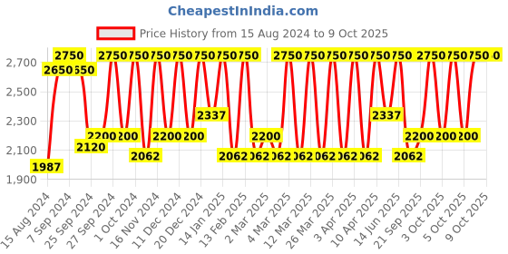 myntra.com Smashbox Be Legendary Prime & Plush Lipstick- Recognized smashbox Price History Graph from 15 Aug 2024 to 8 Oct 2025