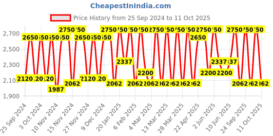 myntra.com Smashbox Be Legendary Prime & Plush Lipstick- Stepping Out smashbox Price History Graph from 25 Sep 2024 to 11 Oct 2025