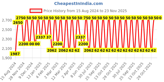 myntra.com Smashbox Be Legendary Prime & Plush Lipstick- Stylist smashbox Price History Graph from 15 Aug 2024 to 22 Nov 2025