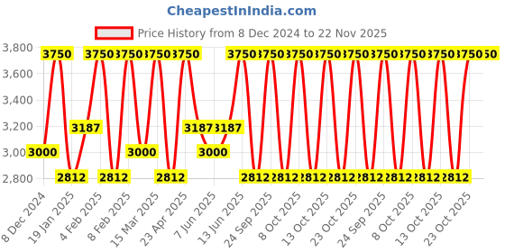 myntra.com Smashbox Becca Shimmering Skin Perfector With Vitamin E 8g - Opal smashbox Price History Graph from 8 Dec 2024 to 22 Nov 2025