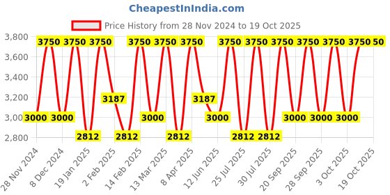 myntra.com Smashbox Becca Shimmering Skin Perfector With Vitamin E 8g - Rose quartz smashbox Price History Graph from 28 Nov 2024 to 17 Oct 2025