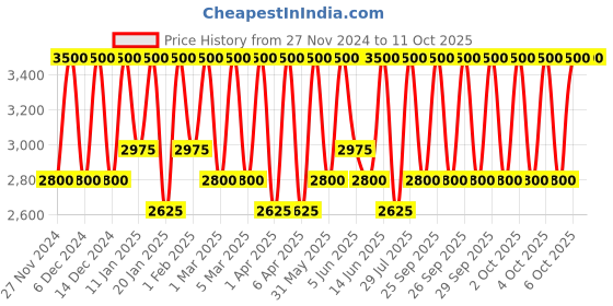 myntra.com Smashbox Becca Under Eye Brightening Corrector For Dark Circles 4.5g - Dark smashbox Price History Graph from 27 Nov 2024 to 10 Oct 2025