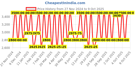 myntra.com Smashbox Becca Under Eye Brightening Corrector For Dark Circles 4.5g - Fair/Light smashbox Price History Graph from 27 Nov 2024 to 9 Oct 2025