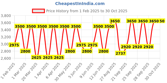 myntra.com Smashbox Becca Under Eye Brightening Corrector For Dark Circles 4.5g - Medium smashbox Price History Graph from 1 Feb 2025 to 29 Oct 2025