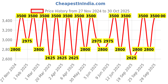 myntra.com Smashbox Becca Under Eye Brightening Corrector For Dark Circles 4.5g - Medium Dark smashbox Price History Graph from 27 Nov 2024 to 29 Oct 2025