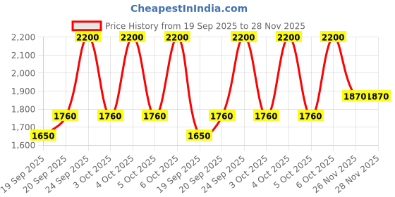 myntra.com Smashbox Halo Glossy Non-Sticky Hydrating Lip Oil with Hyaluronic Acid 4.6ml - Aura smashbox Price History Graph from 19 Sep 2025 to 28 Nov 2025