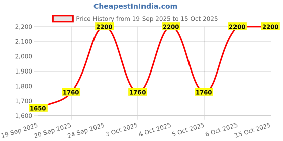 myntra.com Smashbox Halo Glossy Non-Sticky Hydrating Lip Oil with Hyaluronic Acid 4.6ml - Beam smashbox Price History Graph from 19 Sep 2025 to 15 Oct 2025
