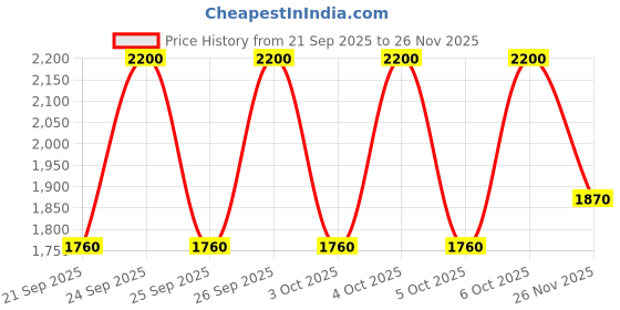 myntra.com Smashbox Halo Glossy Non-Sticky Hydrating Lip Oil with Hyaluronic Acid 4.6ml - Energy smashbox Price History Graph from 21 Sep 2025 to 25 Nov 2025