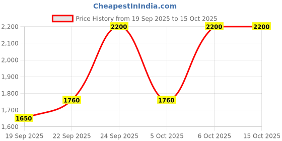 myntra.com Smashbox Halo Glossy Non-Sticky Hydrating Lip Oil with Hyaluronic Acid 4.6ml - Gem smashbox Price History Graph from 19 Sep 2025 to 14 Oct 2025
