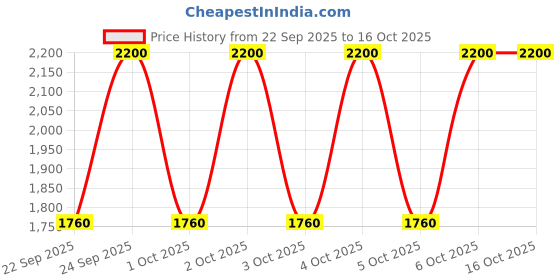 myntra.com Smashbox Halo Glossy Non-Sticky Hydrating Lip Oil with Hyaluronic Acid 4.6ml - Gula-Glow smashbox Price History Graph from 22 Sep 2025 to 16 Oct 2025