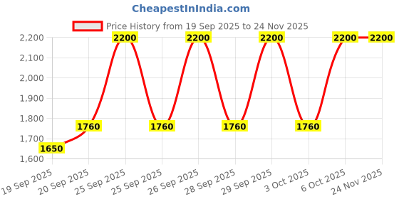 myntra.com Smashbox Halo Glossy Non-Sticky Hydrating Lip Oil with Hyaluronic Acid 4.6ml - Luster smashbox Price History Graph from 19 Sep 2025 to 24 Nov 2025