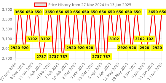 myntra.com Smashbox Halo Healthy Glow All-In-One Tinted Moisturizer With SPF 25 - Light Neutral smashbox Price History Graph from 27 Nov 2024 to 13 Jun 2025