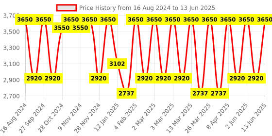 myntra.com Smashbox Halo Healthy Glow All-In-One Tinted Moisturizer With SPF 25- Medium smashbox Price History Graph from 16 Aug 2024 to 13 Jun 2025