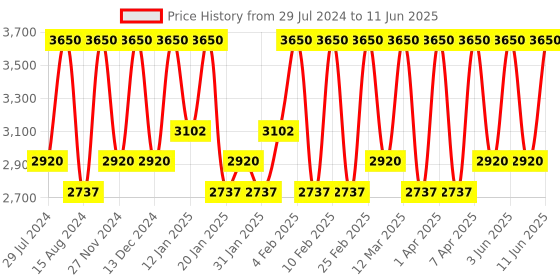 myntra.com Smashbox Halo Healthy Glow All-In-One Tinted Moisturizer With SPF 25 - Medium Neutral smashbox Price History Graph from 29 Jul 2024 to 11 Jun 2025