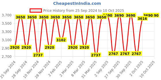 myntra.com Smashbox Halo Healthy Glow All-In-One Tinted Moisturizer With SPF 25 - Medium Tan smashbox Price History Graph from 25 Sep 2024 to 10 Oct 2025