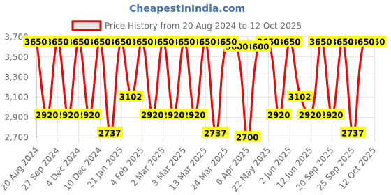 myntra.com Smashbox Halo Healthy Glow All-In-One Tinted Moisturizer With SPF 25 - Tan smashbox Price History Graph from 20 Aug 2024 to 12 Oct 2025