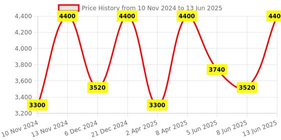 myntra.com Smashbox Halo Sculpt + Glow Contour Blush Highlighter Palette With Vitamin E- Back To Cali smashbox Price History Graph from 10 Nov 2024 to 13 Jun 2025