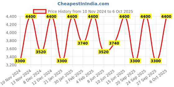 myntra.com Smashbox Halo Sculpt + Glow Contour Blush Highlighter Palette With Vitamin E- Coral smashbox Price History Graph from 10 Nov 2024 to 6 Oct 2025