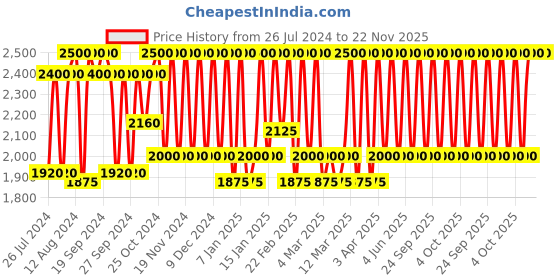 myntra.com Smashbox Halo Sheer To Stay Lip + Cheek Tint with Sunflower & Jojoba Oil 10 ml - Sunset smashbox Price History Graph from 26 Jul 2024 to 22 Nov 2025