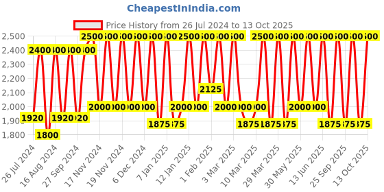 myntra.com Smashbox Halo Sheer To Stay Lip + Cheek Tint with Sunflower & Jojoba Oil 10 ml - Wisteria smashbox Price History Graph from 26 Jul 2024 to 13 Oct 2025