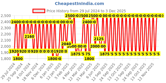 myntra.com Smashbox Halo Sheer To Stay Lip + Cheek Tint with Sunflower & Jojoba Oil 10ml - Blush smashbox Price History Graph from 29 Jul 2024 to 3 Dec 2025