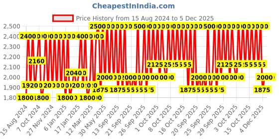 myntra.com Smashbox Halo Sheer To Stay Lip + Cheek Tint with Sunflower & Jojoba Oil 10ml - Mai Tai smashbox Price History Graph from 15 Aug 2024 to 5 Dec 2025