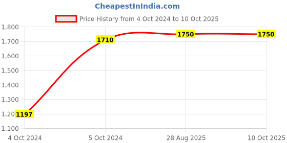 myntra.com Smashbox Mini Halo Healthy Glow All-In-One Tinted Moisturizer With SPF 25 - Light Medium smashbox Price History Graph from 4 Oct 2024 to 9 Oct 2025