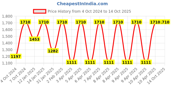 myntra.com Smashbox Mini Halo Healthy Glow All-In-One Tinted Moisturizer With SPF 25 - Medium smashbox Price History Graph from 4 Oct 2024 to 13 Oct 2025
