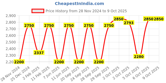 myntra.com Smashbox Photo Finish Fixate Lightweight Setting Spray - 110ml smashbox Price History Graph from 28 Nov 2024 to 9 Oct 2025