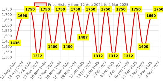 myntra.com Smashbox Photo Finish Illuminate Glow Primer with Vitamin C 10 ml smashbox Price History Graph from 12 Aug 2024 to 4 Mar 2025