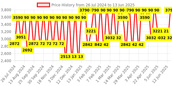 myntra.com Smashbox Photo Finish Illuminate Glow Primer with Vitamin C 30 ml smashbox Price History Graph from 26 Jul 2024 to 13 Jun 2025