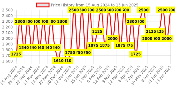 myntra.com Smashbox Photo Finish Intensify 24-Hour Shadow Eye Primer with Vitamin E - 10ml smashbox Price History Graph from 15 Aug 2024 to 13 Jun 2025