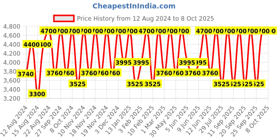 myntra.com Smashbox Photo Finish Jumbo Smooth & Blur Primer smashbox Price History Graph from 12 Aug 2024 to 7 Oct 2025