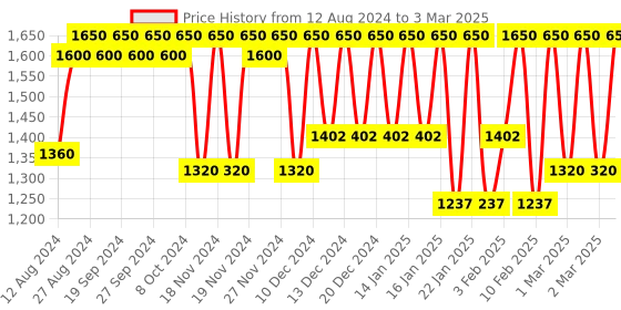 myntra.com Smashbox Photo Finish The Original Smooth & Blur Primer 10 ml smashbox Price History Graph from 12 Aug 2024 to 3 Mar 2025