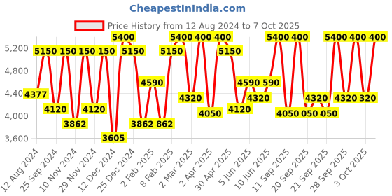 myntra.com Smashbox The Cali Contour Palette - Light-Medium smashbox Price History Graph from 12 Aug 2024 to 7 Oct 2025