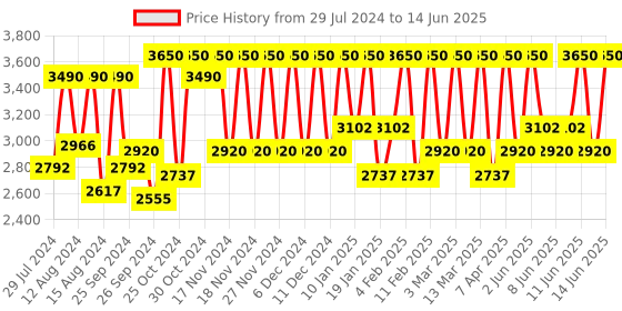 myntra.com Smashbox The Original Photo Finish Smooth  Blur Primer 30 ml smashbox Price History Graph from 29 Jul 2024 to 14 Jun 2025