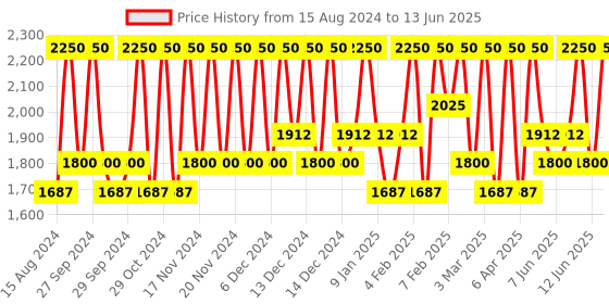 myntra.com Smashbox Waterproof & Vegan Always On Shimmer Cream Eye Shadow 10 ml - Bronze Shimmer smashbox Price History Graph from 15 Aug 2024 to 13 Jun 2025