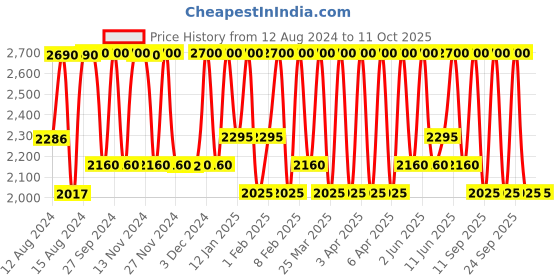 myntra.com Smashbox Women Always On Liquid Matte Lipstick- Babe Alert 4 ml smashbox Price History Graph from 12 Aug 2024 to 10 Oct 2025