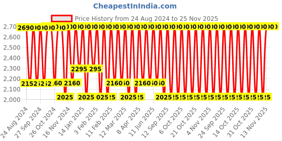 myntra.com Smashbox Women Always On Liquid Matte Lipstick- Bawse 4 ml smashbox Price History Graph from 24 Aug 2024 to 25 Nov 2025