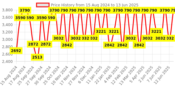 myntra.com Smashbox Women Photo Finish Minimize Pores Primer 30 ml smashbox Price History Graph from 15 Aug 2024 to 13 Jun 2025