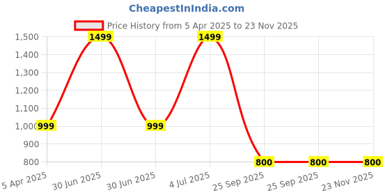 myntra.com Smell & Sense Ganache Eau De Parfum - 70 ml smell & sense Price History Graph from 5 Apr 2025 to 22 Nov 2025