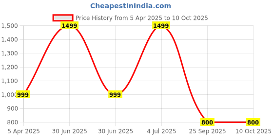 myntra.com Smell & Sense Men Impression Long Lasting Eau De Parfum- 70 ml smell & sense Price History Graph from 5 Apr 2025 to 10 Oct 2025