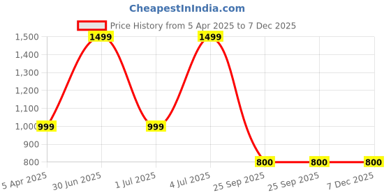 myntra.com Smell & Sense Unisex Allure Long Lasting Eau De Parfum- 70 ml smell & sense Price History Graph from 5 Apr 2025 to 7 Dec 2025